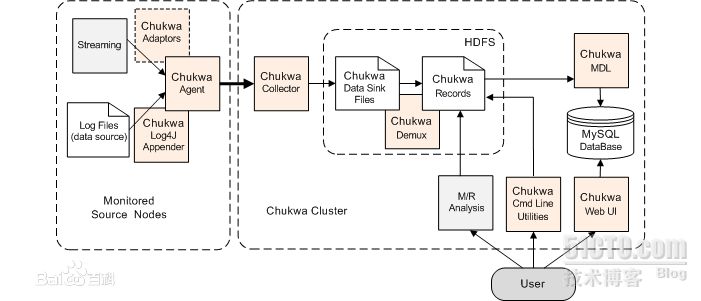 Chukwa整体架构