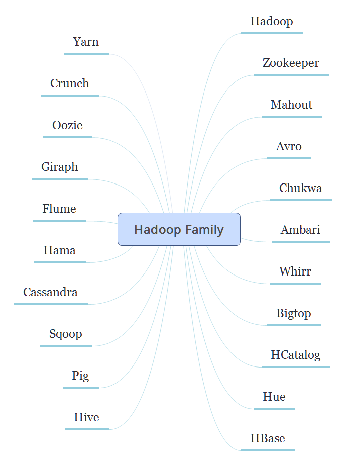 Hadoop Family