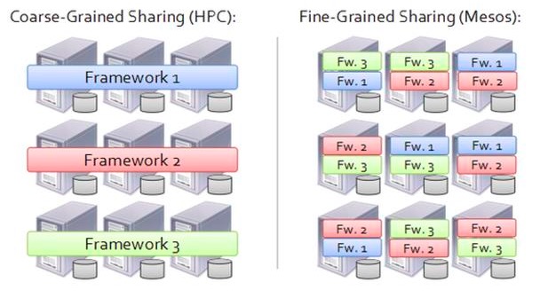 Mesos sharing