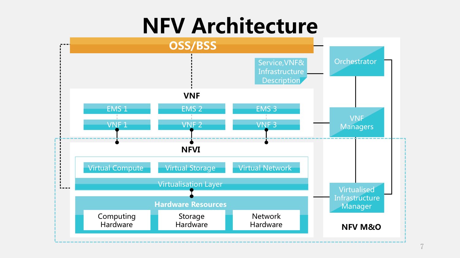 NFV架构