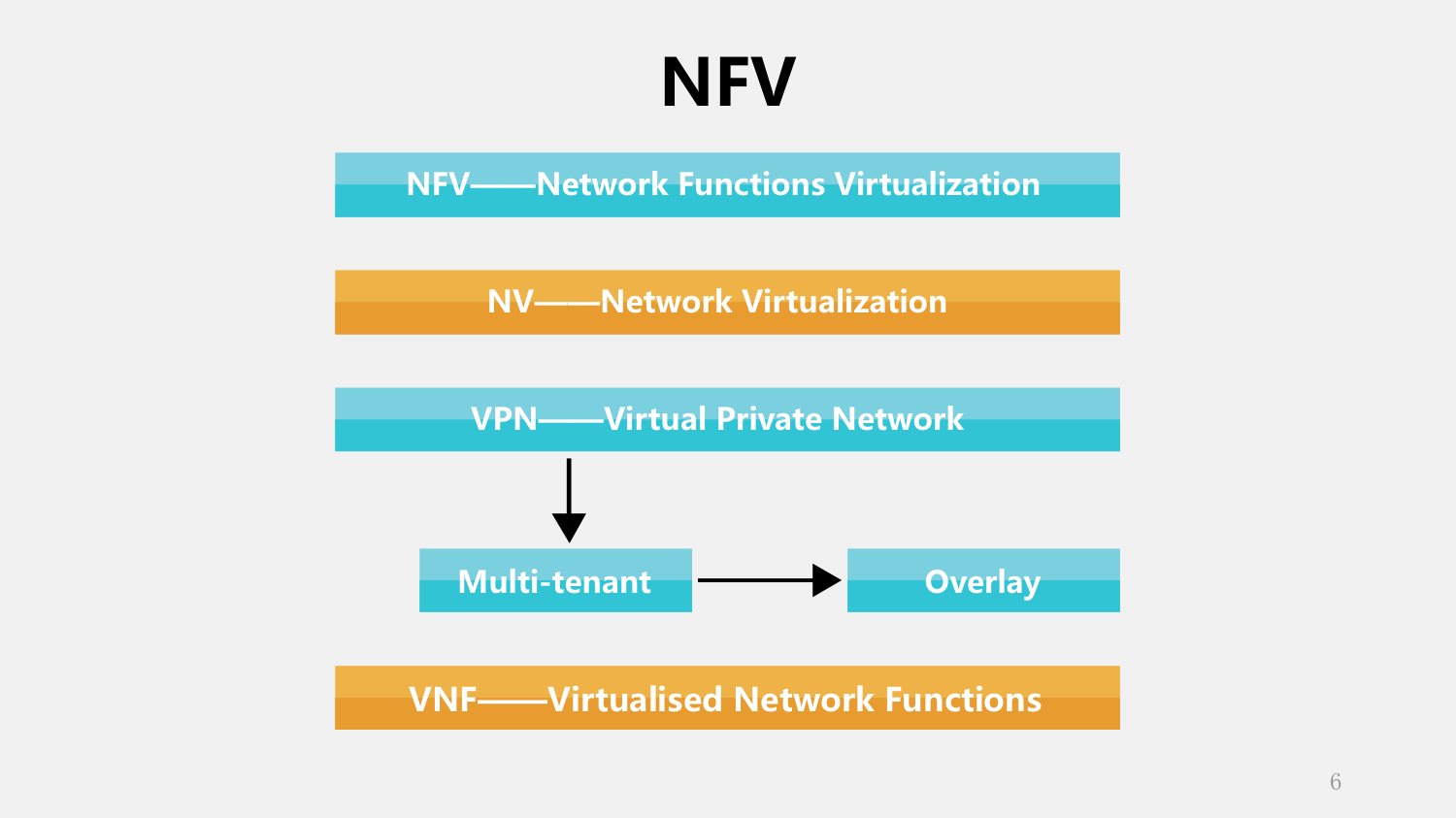 NFV概念