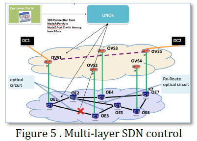 ONOS Multi layer SDN control