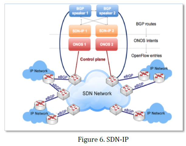 ONSO SDN-IP