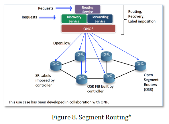 Segment Routing
