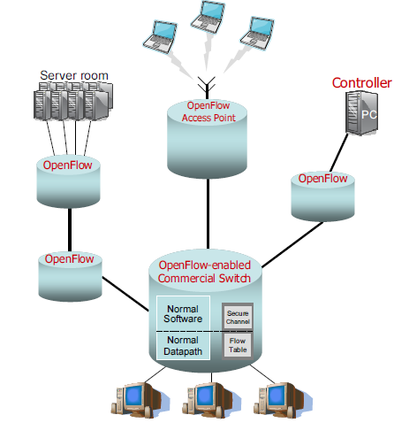Openflow switches