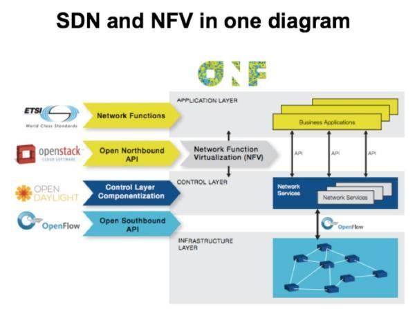 SDN-NFV技术