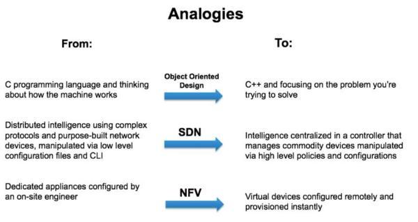 SDN-NFV转变