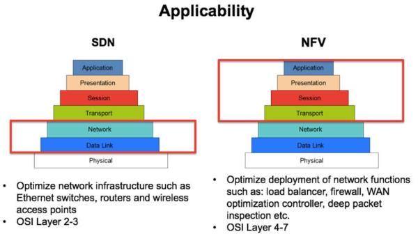 SDN-NFV适用范围