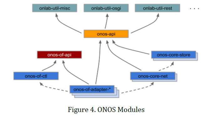 ONOS Modules