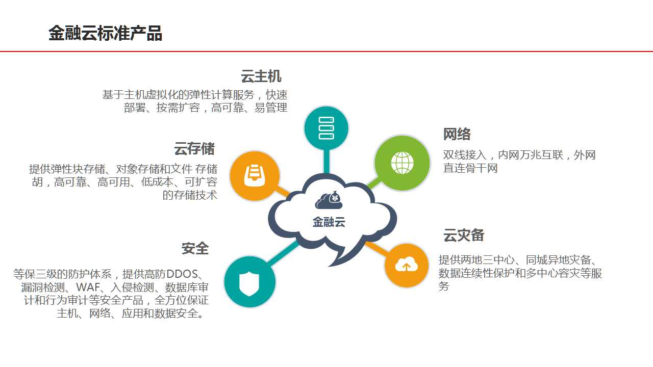 金融云