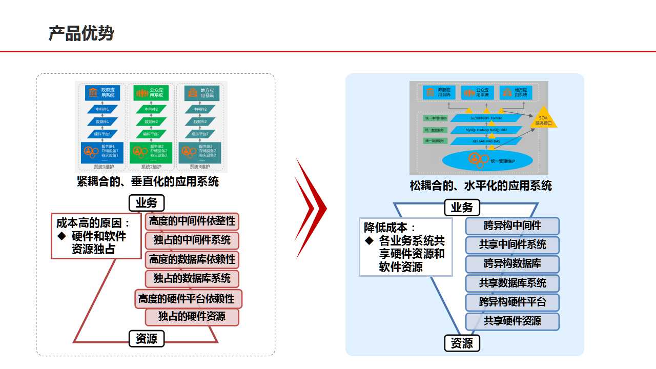 金融云