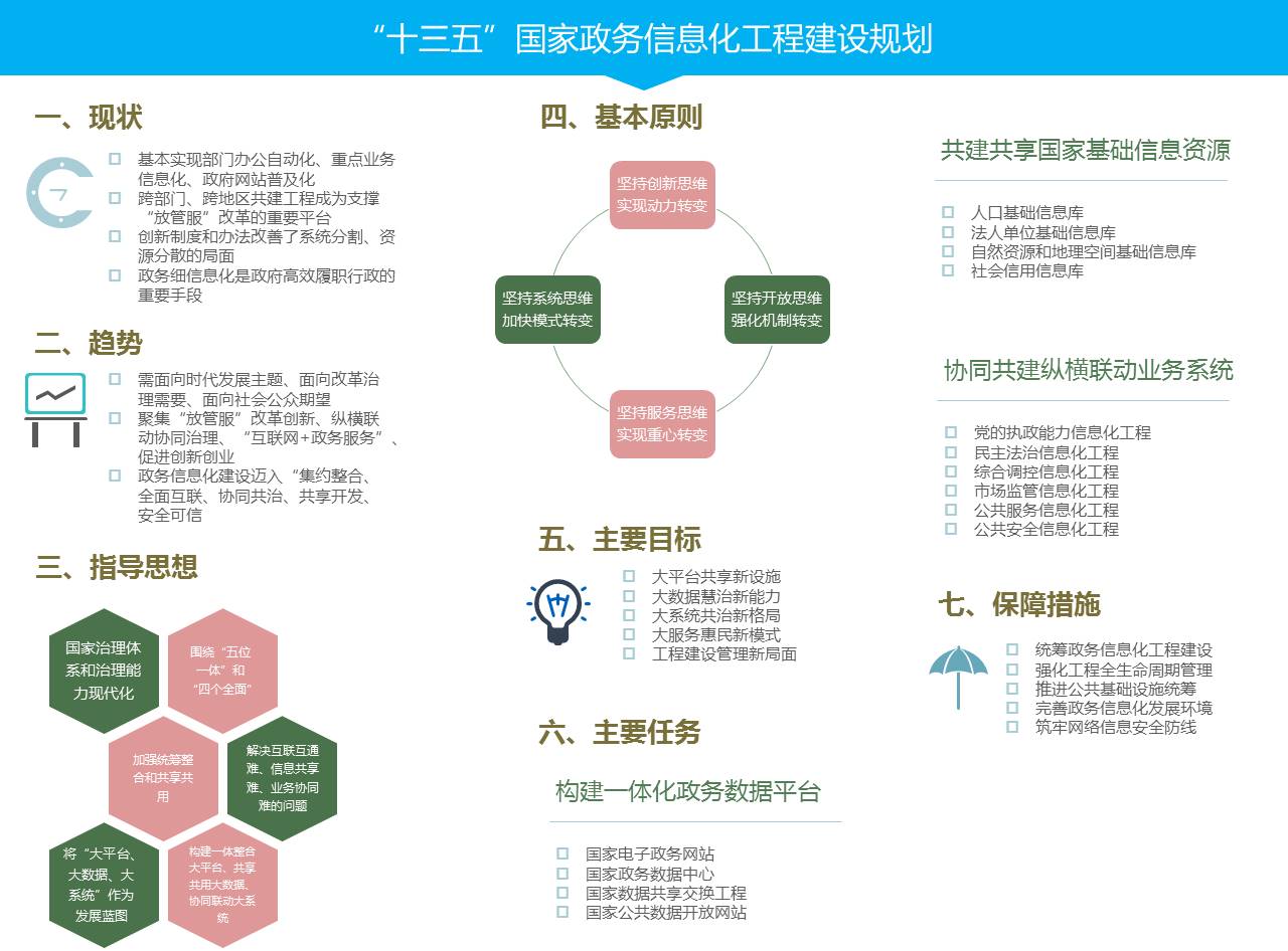 “十三五”国家政务信息化工程建设规划