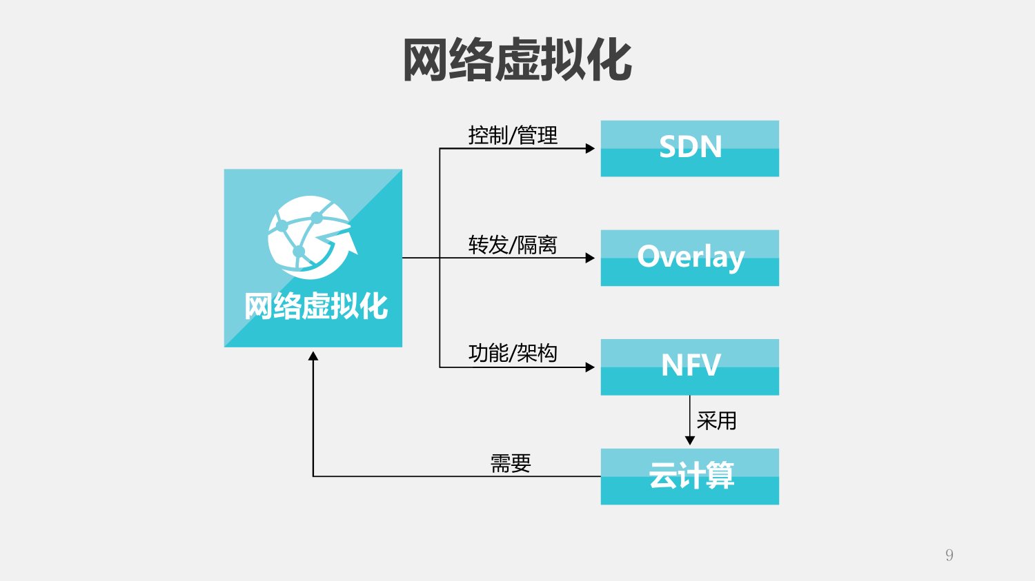 网络虚拟化